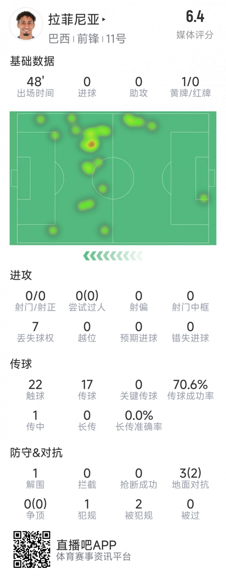 拉菲尼亚半场数据:射门&过人数据挂零,3对抗2成功,吃到黄牌
