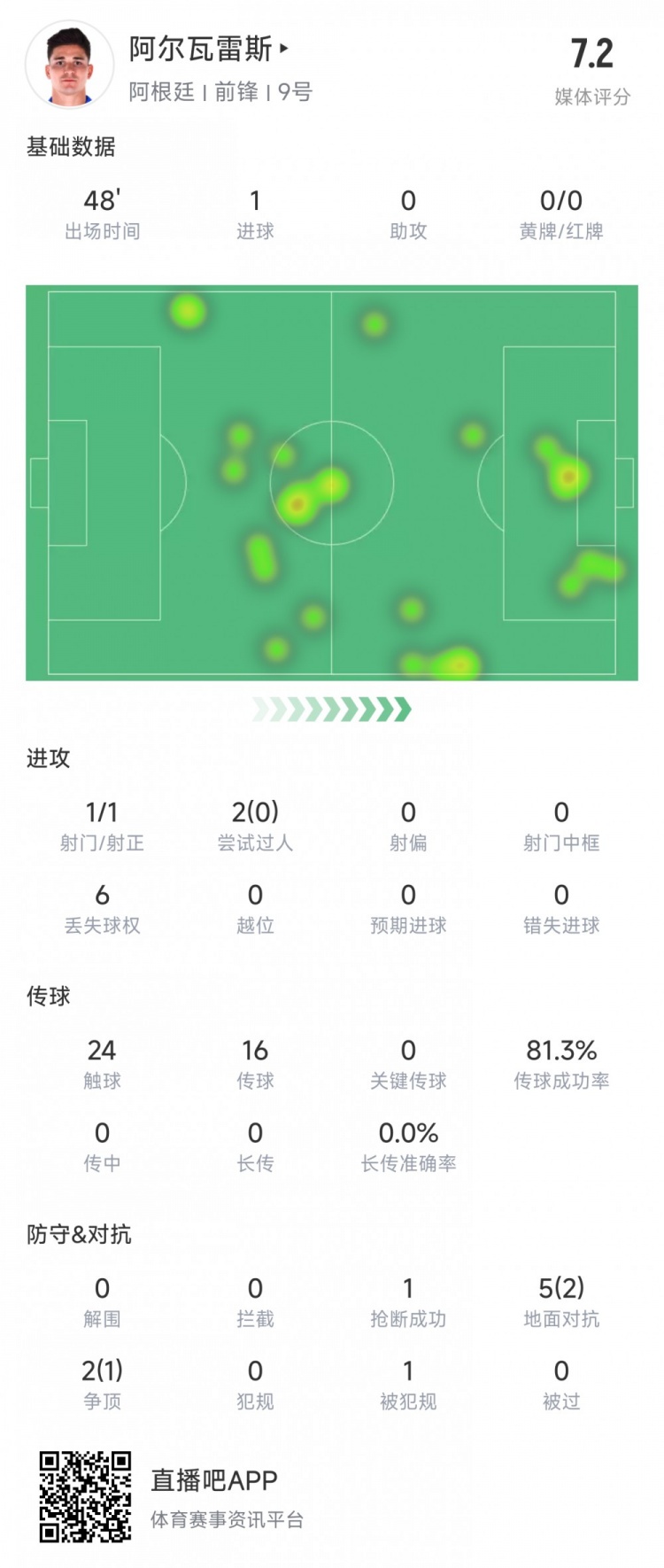 阿尔瓦雷斯上半场数据:1次射正进1球,媒体评分7.2